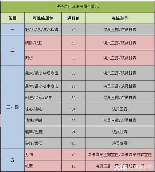 《天机篇：天下3全解析之养育系统深度解读》